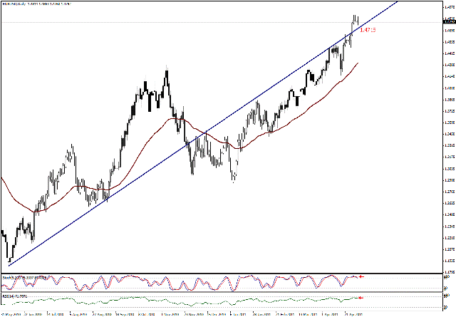 التحليل اليومي للعملات - الرسم البياني  لزوج اليورو مقابل الدولار